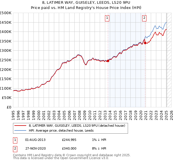 8, LATIMER WAY, GUISELEY, LEEDS, LS20 9PU: Price paid vs HM Land Registry's House Price Index