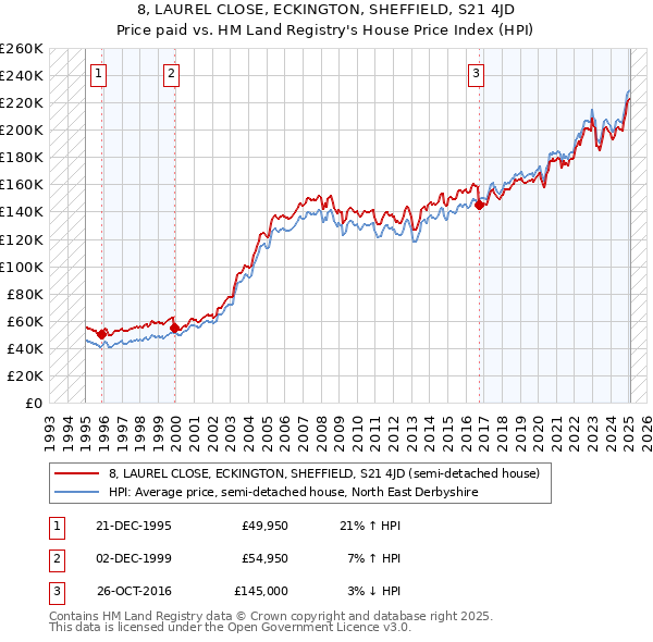 8, LAUREL CLOSE, ECKINGTON, SHEFFIELD, S21 4JD: Price paid vs HM Land Registry's House Price Index