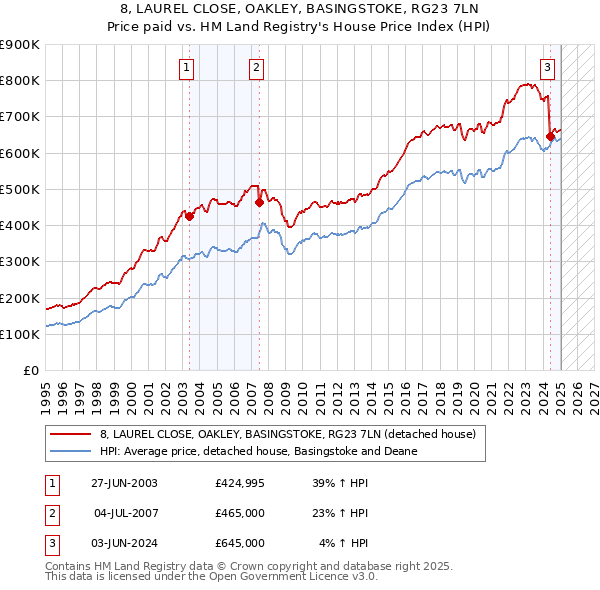 8, LAUREL CLOSE, OAKLEY, BASINGSTOKE, RG23 7LN: Price paid vs HM Land Registry's House Price Index