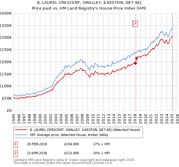 8, LAUREL CRESCENT, SMALLEY, ILKESTON, DE7 6EJ: Price paid vs HM Land Registry's House Price Index