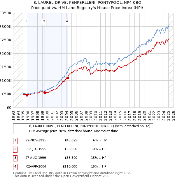 8, LAUREL DRIVE, PENPERLLENI, PONTYPOOL, NP4 0BQ: Price paid vs HM Land Registry's House Price Index