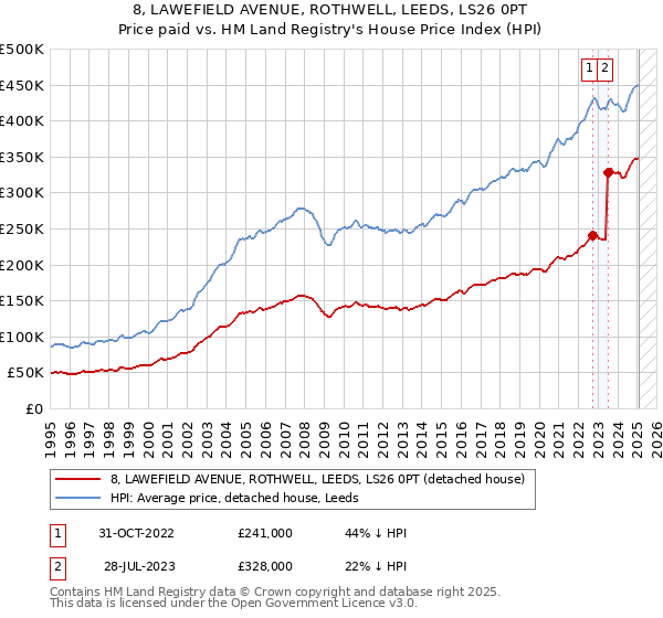 8, LAWEFIELD AVENUE, ROTHWELL, LEEDS, LS26 0PT: Price paid vs HM Land Registry's House Price Index