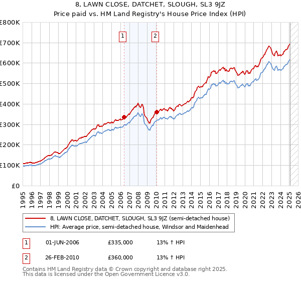 8, LAWN CLOSE, DATCHET, SLOUGH, SL3 9JZ: Price paid vs HM Land Registry's House Price Index