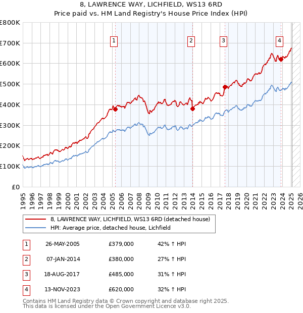 8, LAWRENCE WAY, LICHFIELD, WS13 6RD: Price paid vs HM Land Registry's House Price Index