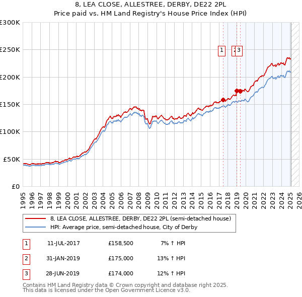 8, LEA CLOSE, ALLESTREE, DERBY, DE22 2PL: Price paid vs HM Land Registry's House Price Index