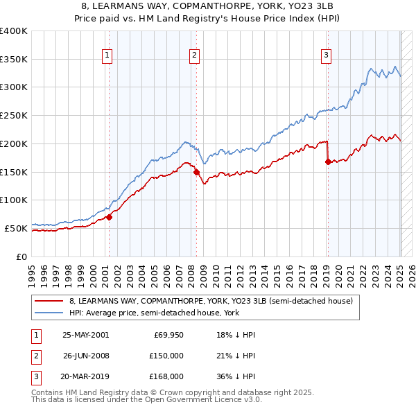 8, LEARMANS WAY, COPMANTHORPE, YORK, YO23 3LB: Price paid vs HM Land Registry's House Price Index