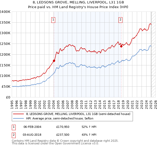 8, LEDSONS GROVE, MELLING, LIVERPOOL, L31 1GB: Price paid vs HM Land Registry's House Price Index