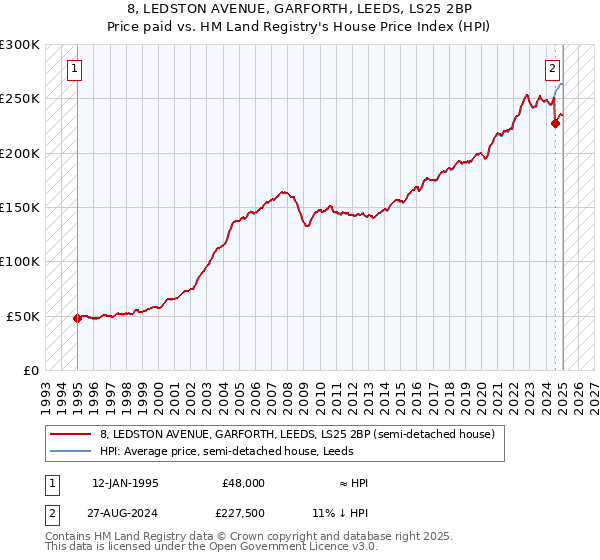 8, LEDSTON AVENUE, GARFORTH, LEEDS, LS25 2BP: Price paid vs HM Land Registry's House Price Index
