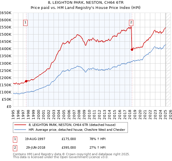 8, LEIGHTON PARK, NESTON, CH64 6TR: Price paid vs HM Land Registry's House Price Index
