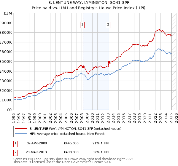 8, LENTUNE WAY, LYMINGTON, SO41 3PF: Price paid vs HM Land Registry's House Price Index