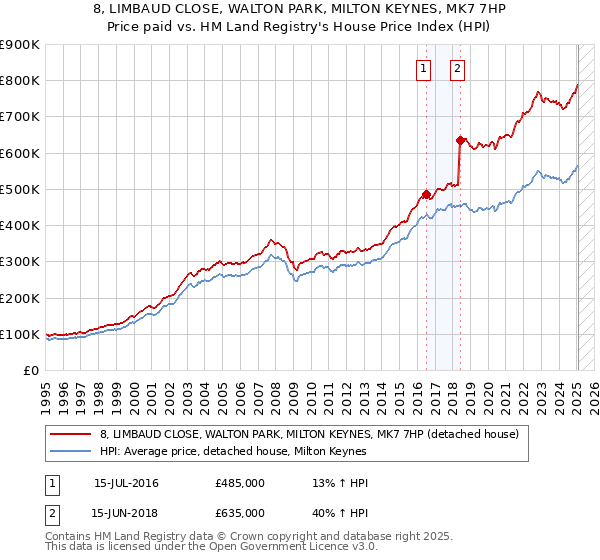 8, LIMBAUD CLOSE, WALTON PARK, MILTON KEYNES, MK7 7HP: Price paid vs HM Land Registry's House Price Index