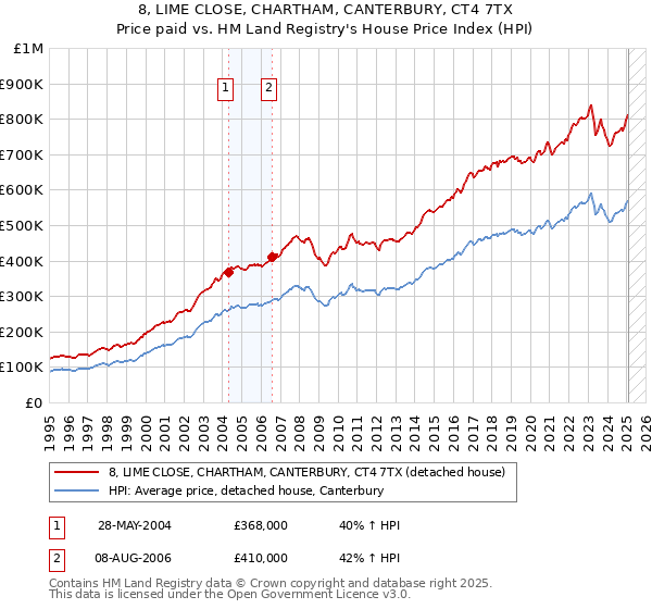 8, LIME CLOSE, CHARTHAM, CANTERBURY, CT4 7TX: Price paid vs HM Land Registry's House Price Index
