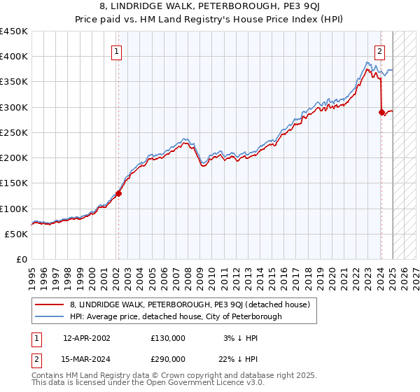 8, LINDRIDGE WALK, PETERBOROUGH, PE3 9QJ: Price paid vs HM Land Registry's House Price Index
