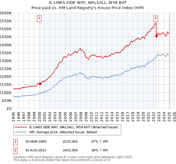 8, LINKS SIDE WAY, WALSALL, WS9 8HT: Price paid vs HM Land Registry's House Price Index