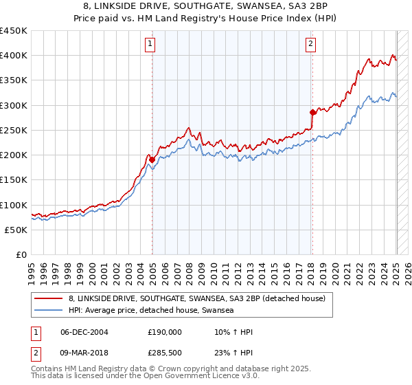 8, LINKSIDE DRIVE, SOUTHGATE, SWANSEA, SA3 2BP: Price paid vs HM Land Registry's House Price Index