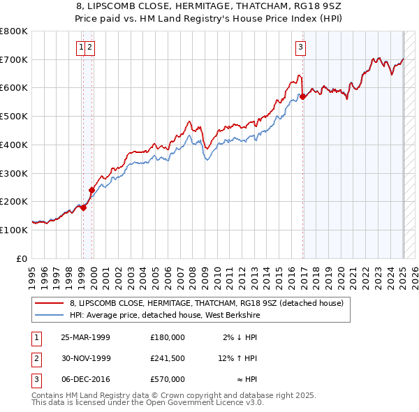 8, LIPSCOMB CLOSE, HERMITAGE, THATCHAM, RG18 9SZ: Price paid vs HM Land Registry's House Price Index