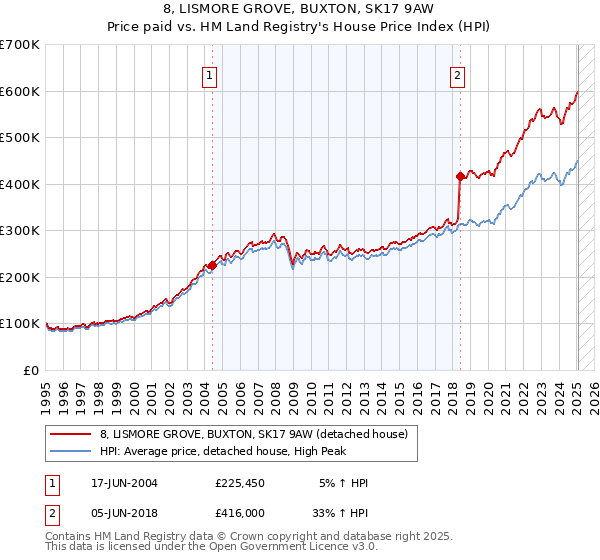 8, LISMORE GROVE, BUXTON, SK17 9AW: Price paid vs HM Land Registry's House Price Index