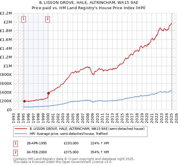 8, LISSON GROVE, HALE, ALTRINCHAM, WA15 9AE: Price paid vs HM Land Registry's House Price Index