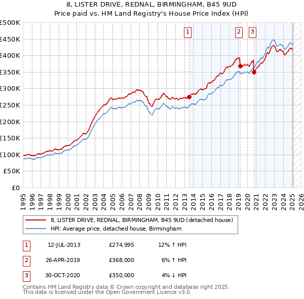 8, LISTER DRIVE, REDNAL, BIRMINGHAM, B45 9UD: Price paid vs HM Land Registry's House Price Index
