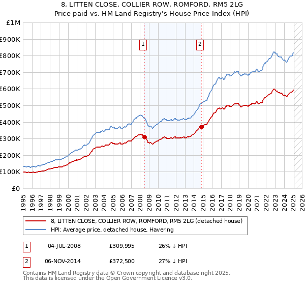 8, LITTEN CLOSE, COLLIER ROW, ROMFORD, RM5 2LG: Price paid vs HM Land Registry's House Price Index