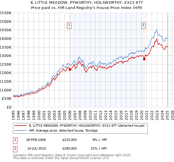 8, LITTLE MEADOW, PYWORTHY, HOLSWORTHY, EX22 6TT: Price paid vs HM Land Registry's House Price Index