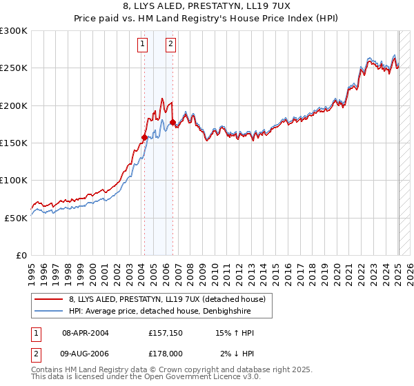 8, LLYS ALED, PRESTATYN, LL19 7UX: Price paid vs HM Land Registry's House Price Index