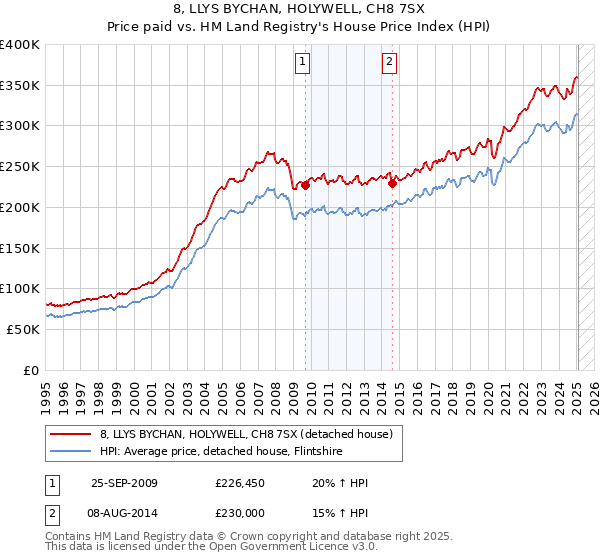 8, LLYS BYCHAN, HOLYWELL, CH8 7SX: Price paid vs HM Land Registry's House Price Index