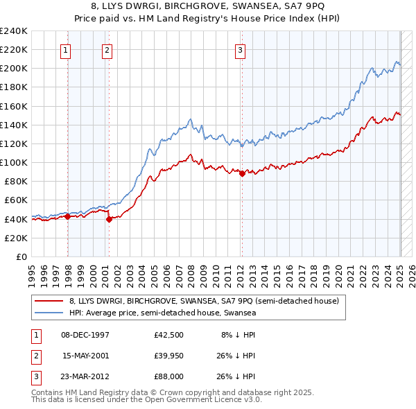 8, LLYS DWRGI, BIRCHGROVE, SWANSEA, SA7 9PQ: Price paid vs HM Land Registry's House Price Index