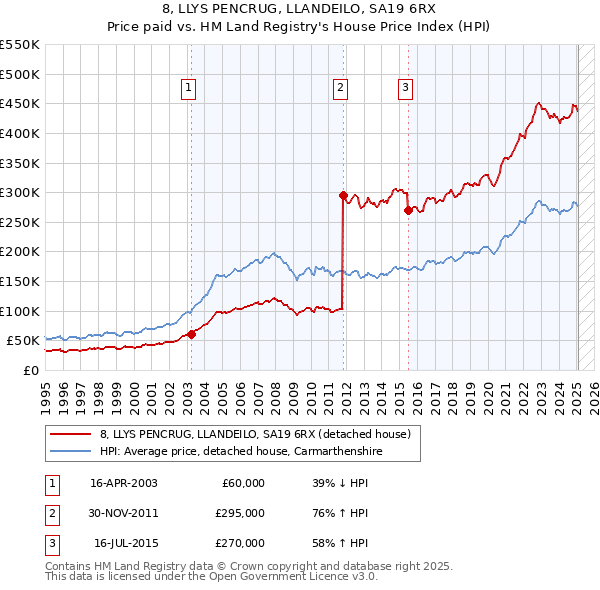 8, LLYS PENCRUG, LLANDEILO, SA19 6RX: Price paid vs HM Land Registry's House Price Index