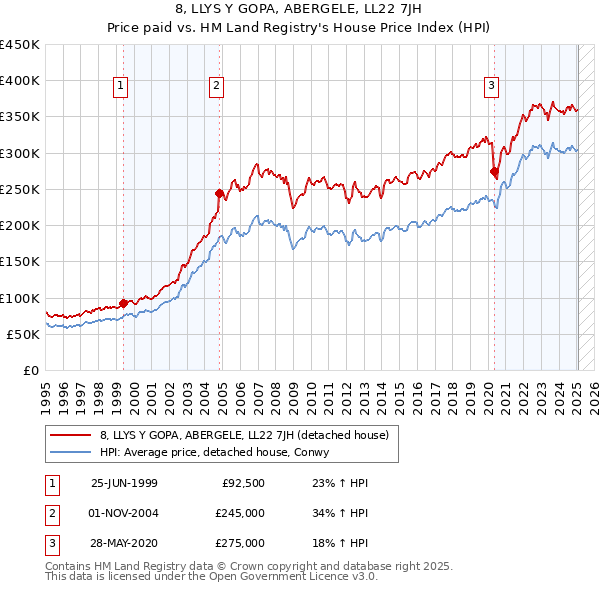 8, LLYS Y GOPA, ABERGELE, LL22 7JH: Price paid vs HM Land Registry's House Price Index