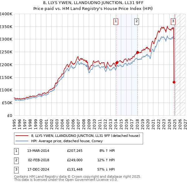 8, LLYS YWEN, LLANDUDNO JUNCTION, LL31 9FF: Price paid vs HM Land Registry's House Price Index