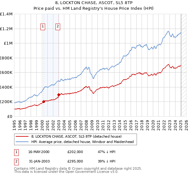 8, LOCKTON CHASE, ASCOT, SL5 8TP: Price paid vs HM Land Registry's House Price Index