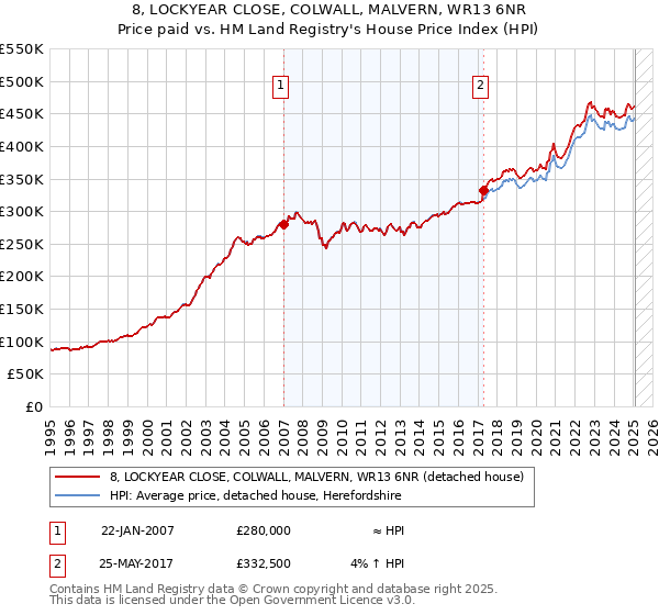 8, LOCKYEAR CLOSE, COLWALL, MALVERN, WR13 6NR: Price paid vs HM Land Registry's House Price Index