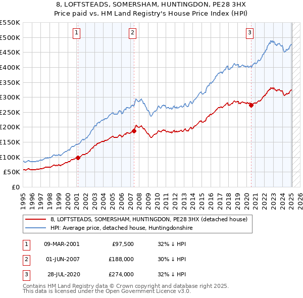 8, LOFTSTEADS, SOMERSHAM, HUNTINGDON, PE28 3HX: Price paid vs HM Land Registry's House Price Index