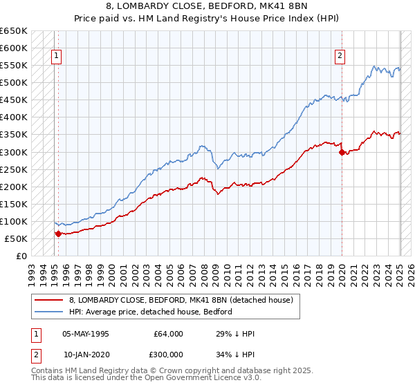 8, LOMBARDY CLOSE, BEDFORD, MK41 8BN: Price paid vs HM Land Registry's House Price Index