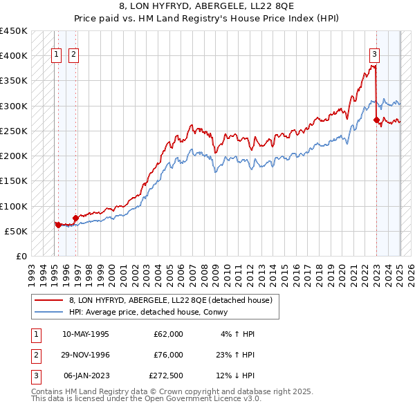 8, LON HYFRYD, ABERGELE, LL22 8QE: Price paid vs HM Land Registry's House Price Index