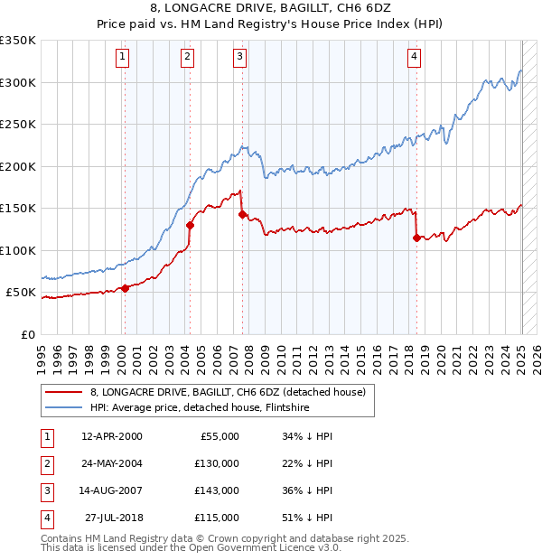 8, LONGACRE DRIVE, BAGILLT, CH6 6DZ: Price paid vs HM Land Registry's House Price Index