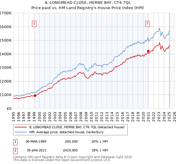 8, LONGMEAD CLOSE, HERNE BAY, CT6 7QL: Price paid vs HM Land Registry's House Price Index