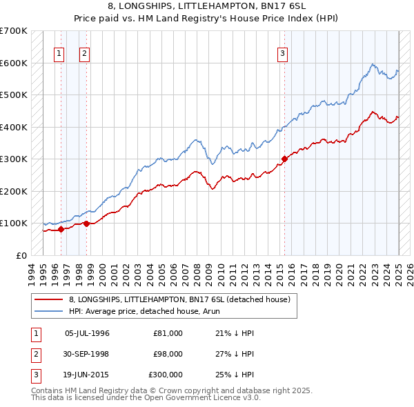 8, LONGSHIPS, LITTLEHAMPTON, BN17 6SL: Price paid vs HM Land Registry's House Price Index