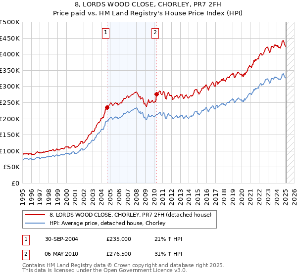 8, LORDS WOOD CLOSE, CHORLEY, PR7 2FH: Price paid vs HM Land Registry's House Price Index