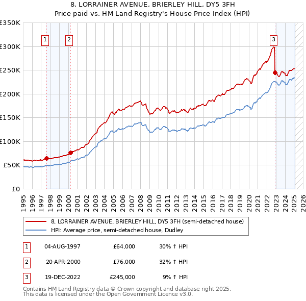 8, LORRAINER AVENUE, BRIERLEY HILL, DY5 3FH: Price paid vs HM Land Registry's House Price Index