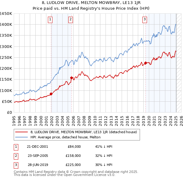 8, LUDLOW DRIVE, MELTON MOWBRAY, LE13 1JR: Price paid vs HM Land Registry's House Price Index