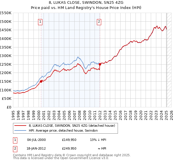 8, LUKAS CLOSE, SWINDON, SN25 4ZG: Price paid vs HM Land Registry's House Price Index