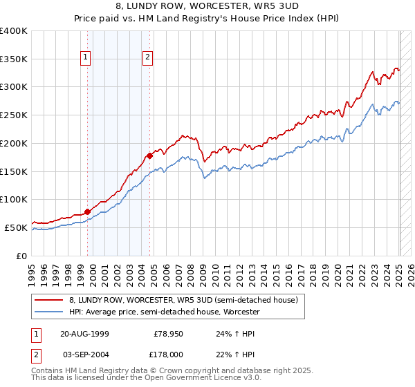 8, LUNDY ROW, WORCESTER, WR5 3UD: Price paid vs HM Land Registry's House Price Index