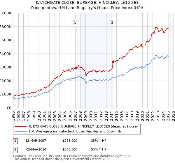 8, LYCHGATE CLOSE, BURBAGE, HINCKLEY, LE10 2ES: Price paid vs HM Land Registry's House Price Index