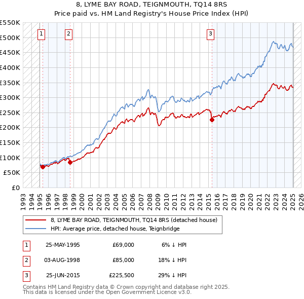8, LYME BAY ROAD, TEIGNMOUTH, TQ14 8RS: Price paid vs HM Land Registry's House Price Index