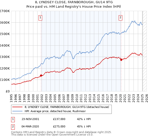8, LYNDSEY CLOSE, FARNBOROUGH, GU14 9TG: Price paid vs HM Land Registry's House Price Index