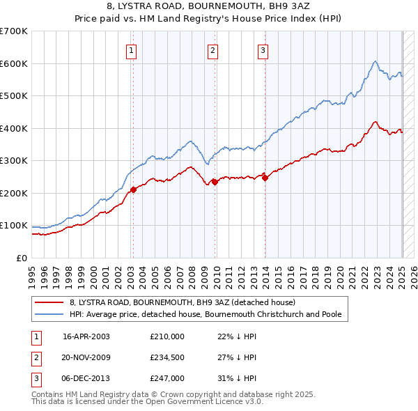 8, LYSTRA ROAD, BOURNEMOUTH, BH9 3AZ: Price paid vs HM Land Registry's House Price Index