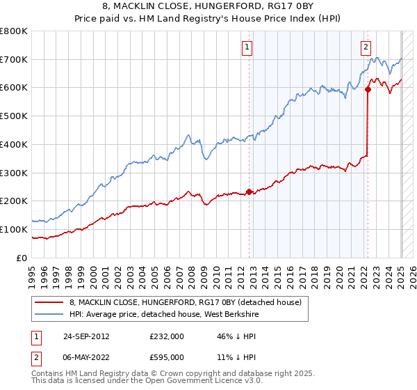 8, MACKLIN CLOSE, HUNGERFORD, RG17 0BY: Price paid vs HM Land Registry's House Price Index