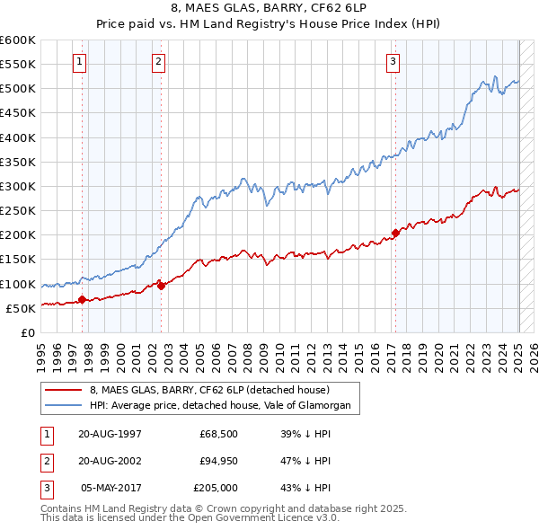 8, MAES GLAS, BARRY, CF62 6LP: Price paid vs HM Land Registry's House Price Index